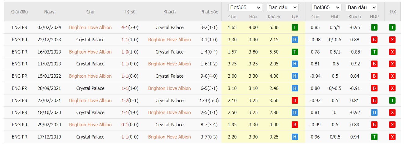 Soi kèo dự đoán Brighton vs Crystal Palace ngày 15/12